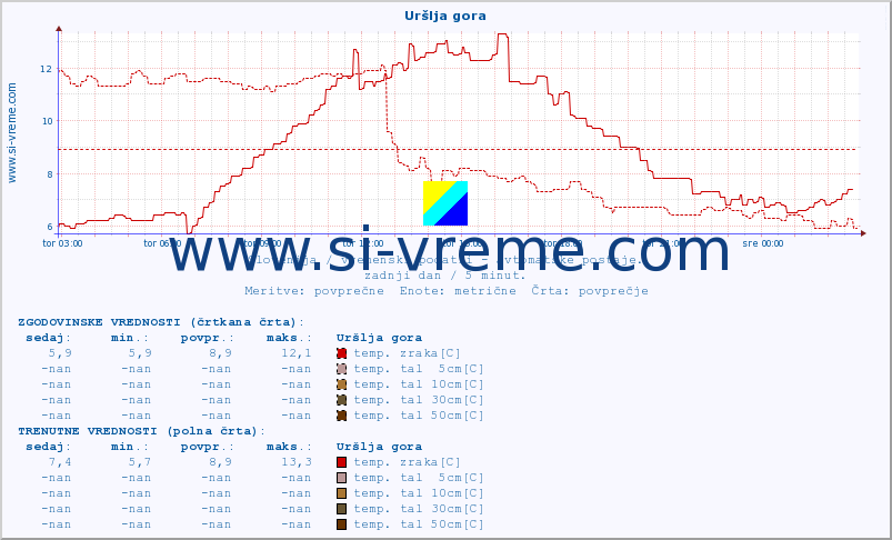 POVPREČJE :: Uršlja gora :: temp. zraka | vlaga | smer vetra | hitrost vetra | sunki vetra | tlak | padavine | sonce | temp. tal  5cm | temp. tal 10cm | temp. tal 20cm | temp. tal 30cm | temp. tal 50cm :: zadnji dan / 5 minut.