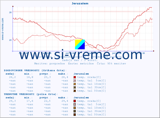 POVPREČJE :: Jeruzalem :: temp. zraka | vlaga | smer vetra | hitrost vetra | sunki vetra | tlak | padavine | sonce | temp. tal  5cm | temp. tal 10cm | temp. tal 20cm | temp. tal 30cm | temp. tal 50cm :: zadnji dan / 5 minut.