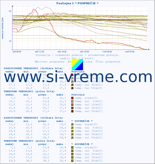 POVPREČJE :: Postojna & * POVPREČJE * :: temp. zraka | vlaga | smer vetra | hitrost vetra | sunki vetra | tlak | padavine | sonce | temp. tal  5cm | temp. tal 10cm | temp. tal 20cm | temp. tal 30cm | temp. tal 50cm :: zadnji dan / 5 minut.
