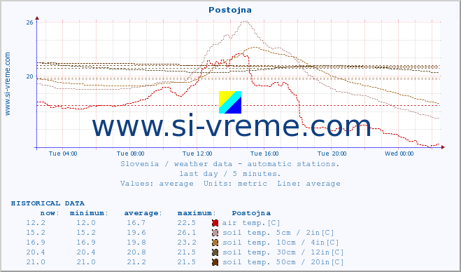  :: Postojna :: air temp. | humi- dity | wind dir. | wind speed | wind gusts | air pressure | precipi- tation | sun strength | soil temp. 5cm / 2in | soil temp. 10cm / 4in | soil temp. 20cm / 8in | soil temp. 30cm / 12in | soil temp. 50cm / 20in :: last day / 5 minutes.