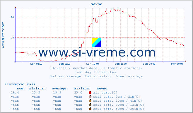  :: Sevno :: air temp. | humi- dity | wind dir. | wind speed | wind gusts | air pressure | precipi- tation | sun strength | soil temp. 5cm / 2in | soil temp. 10cm / 4in | soil temp. 20cm / 8in | soil temp. 30cm / 12in | soil temp. 50cm / 20in :: last day / 5 minutes.