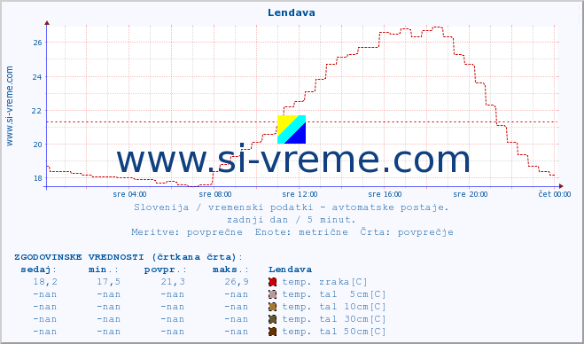 POVPREČJE :: Lendava :: temp. zraka | vlaga | smer vetra | hitrost vetra | sunki vetra | tlak | padavine | sonce | temp. tal  5cm | temp. tal 10cm | temp. tal 20cm | temp. tal 30cm | temp. tal 50cm :: zadnji dan / 5 minut.