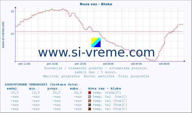 POVPREČJE :: Nova vas - Bloke :: temp. zraka | vlaga | smer vetra | hitrost vetra | sunki vetra | tlak | padavine | sonce | temp. tal  5cm | temp. tal 10cm | temp. tal 20cm | temp. tal 30cm | temp. tal 50cm :: zadnji dan / 5 minut.