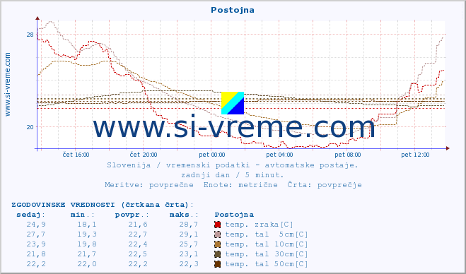 POVPREČJE :: Postojna :: temp. zraka | vlaga | smer vetra | hitrost vetra | sunki vetra | tlak | padavine | sonce | temp. tal  5cm | temp. tal 10cm | temp. tal 20cm | temp. tal 30cm | temp. tal 50cm :: zadnji dan / 5 minut.