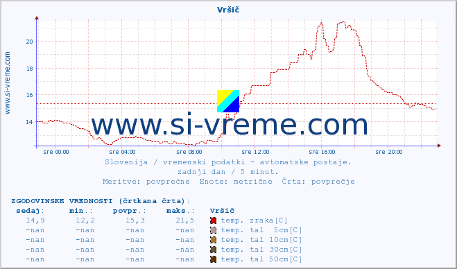 POVPREČJE :: Vršič :: temp. zraka | vlaga | smer vetra | hitrost vetra | sunki vetra | tlak | padavine | sonce | temp. tal  5cm | temp. tal 10cm | temp. tal 20cm | temp. tal 30cm | temp. tal 50cm :: zadnji dan / 5 minut.