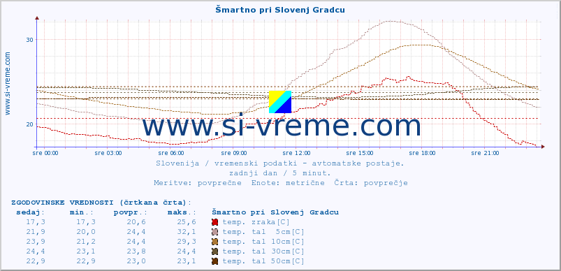 POVPREČJE :: Šmartno pri Slovenj Gradcu :: temp. zraka | vlaga | smer vetra | hitrost vetra | sunki vetra | tlak | padavine | sonce | temp. tal  5cm | temp. tal 10cm | temp. tal 20cm | temp. tal 30cm | temp. tal 50cm :: zadnji dan / 5 minut.