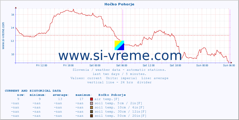  :: Hočko Pohorje :: air temp. | humi- dity | wind dir. | wind speed | wind gusts | air pressure | precipi- tation | sun strength | soil temp. 5cm / 2in | soil temp. 10cm / 4in | soil temp. 20cm / 8in | soil temp. 30cm / 12in | soil temp. 50cm / 20in :: last two days / 5 minutes.