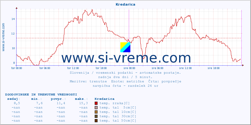 POVPREČJE :: Kredarica :: temp. zraka | vlaga | smer vetra | hitrost vetra | sunki vetra | tlak | padavine | sonce | temp. tal  5cm | temp. tal 10cm | temp. tal 20cm | temp. tal 30cm | temp. tal 50cm :: zadnja dva dni / 5 minut.