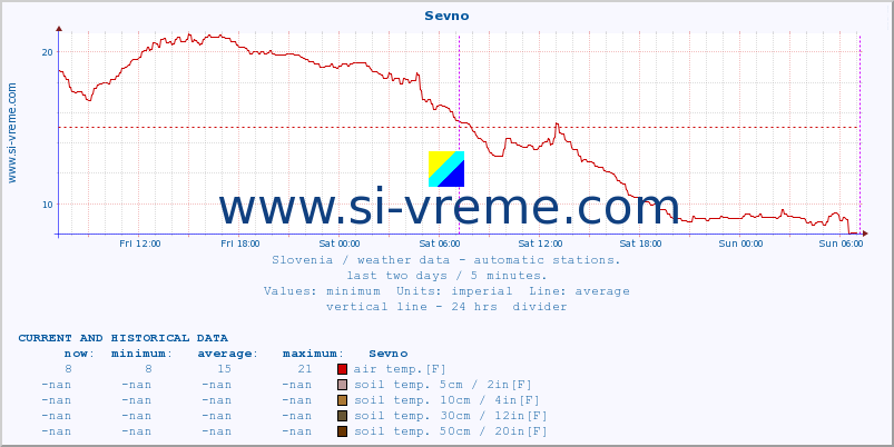  :: Sevno :: air temp. | humi- dity | wind dir. | wind speed | wind gusts | air pressure | precipi- tation | sun strength | soil temp. 5cm / 2in | soil temp. 10cm / 4in | soil temp. 20cm / 8in | soil temp. 30cm / 12in | soil temp. 50cm / 20in :: last two days / 5 minutes.