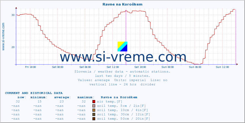  :: Ravne na Koroškem :: air temp. | humi- dity | wind dir. | wind speed | wind gusts | air pressure | precipi- tation | sun strength | soil temp. 5cm / 2in | soil temp. 10cm / 4in | soil temp. 20cm / 8in | soil temp. 30cm / 12in | soil temp. 50cm / 20in :: last two days / 5 minutes.