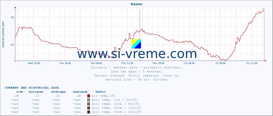  :: Sevno :: air temp. | humi- dity | wind dir. | wind speed | wind gusts | air pressure | precipi- tation | sun strength | soil temp. 5cm / 2in | soil temp. 10cm / 4in | soil temp. 20cm / 8in | soil temp. 30cm / 12in | soil temp. 50cm / 20in :: last two days / 5 minutes.