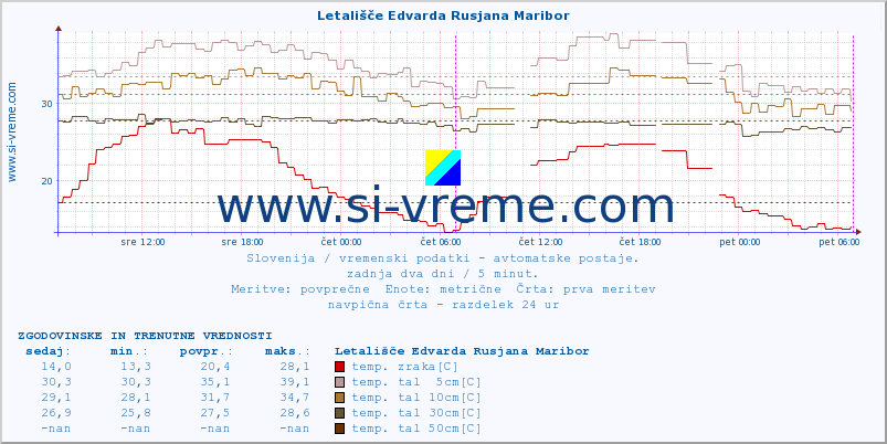 POVPREČJE :: Letališče Edvarda Rusjana Maribor :: temp. zraka | vlaga | smer vetra | hitrost vetra | sunki vetra | tlak | padavine | sonce | temp. tal  5cm | temp. tal 10cm | temp. tal 20cm | temp. tal 30cm | temp. tal 50cm :: zadnja dva dni / 5 minut.