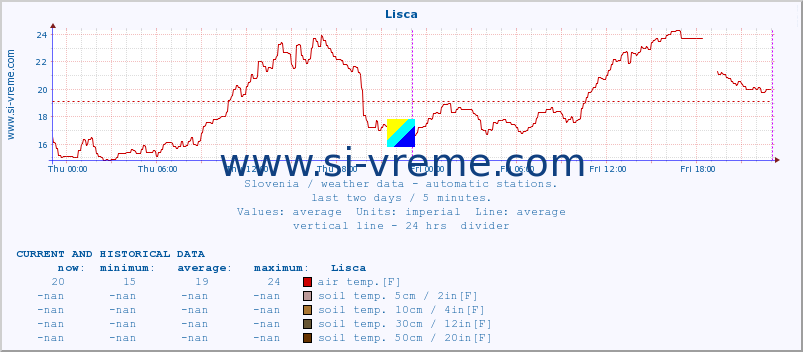  :: Lisca :: air temp. | humi- dity | wind dir. | wind speed | wind gusts | air pressure | precipi- tation | sun strength | soil temp. 5cm / 2in | soil temp. 10cm / 4in | soil temp. 20cm / 8in | soil temp. 30cm / 12in | soil temp. 50cm / 20in :: last two days / 5 minutes.