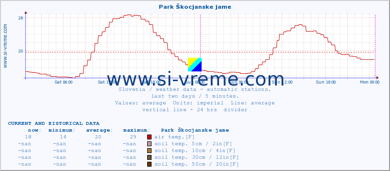  :: Park Škocjanske jame :: air temp. | humi- dity | wind dir. | wind speed | wind gusts | air pressure | precipi- tation | sun strength | soil temp. 5cm / 2in | soil temp. 10cm / 4in | soil temp. 20cm / 8in | soil temp. 30cm / 12in | soil temp. 50cm / 20in :: last two days / 5 minutes.