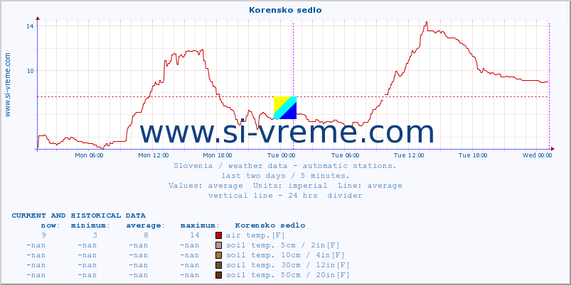  :: Korensko sedlo :: air temp. | humi- dity | wind dir. | wind speed | wind gusts | air pressure | precipi- tation | sun strength | soil temp. 5cm / 2in | soil temp. 10cm / 4in | soil temp. 20cm / 8in | soil temp. 30cm / 12in | soil temp. 50cm / 20in :: last two days / 5 minutes.