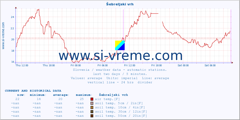  :: Šebreljski vrh :: air temp. | humi- dity | wind dir. | wind speed | wind gusts | air pressure | precipi- tation | sun strength | soil temp. 5cm / 2in | soil temp. 10cm / 4in | soil temp. 20cm / 8in | soil temp. 30cm / 12in | soil temp. 50cm / 20in :: last two days / 5 minutes.