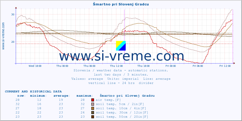  :: Šmartno pri Slovenj Gradcu :: air temp. | humi- dity | wind dir. | wind speed | wind gusts | air pressure | precipi- tation | sun strength | soil temp. 5cm / 2in | soil temp. 10cm / 4in | soil temp. 20cm / 8in | soil temp. 30cm / 12in | soil temp. 50cm / 20in :: last two days / 5 minutes.