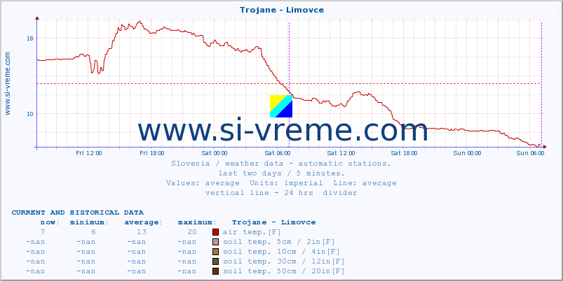  :: Trojane - Limovce :: air temp. | humi- dity | wind dir. | wind speed | wind gusts | air pressure | precipi- tation | sun strength | soil temp. 5cm / 2in | soil temp. 10cm / 4in | soil temp. 20cm / 8in | soil temp. 30cm / 12in | soil temp. 50cm / 20in :: last two days / 5 minutes.