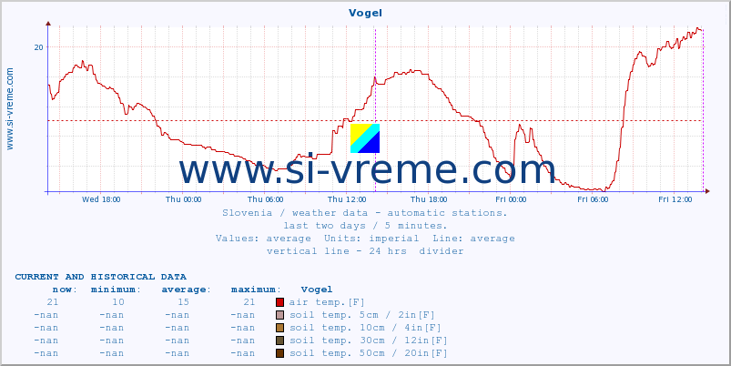  :: Vogel :: air temp. | humi- dity | wind dir. | wind speed | wind gusts | air pressure | precipi- tation | sun strength | soil temp. 5cm / 2in | soil temp. 10cm / 4in | soil temp. 20cm / 8in | soil temp. 30cm / 12in | soil temp. 50cm / 20in :: last two days / 5 minutes.