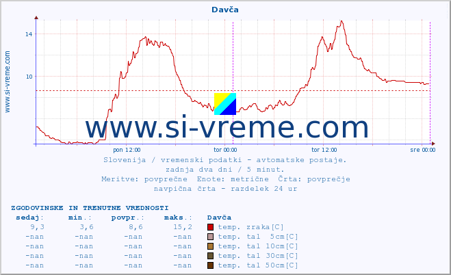 POVPREČJE :: Davča :: temp. zraka | vlaga | smer vetra | hitrost vetra | sunki vetra | tlak | padavine | sonce | temp. tal  5cm | temp. tal 10cm | temp. tal 20cm | temp. tal 30cm | temp. tal 50cm :: zadnja dva dni / 5 minut.