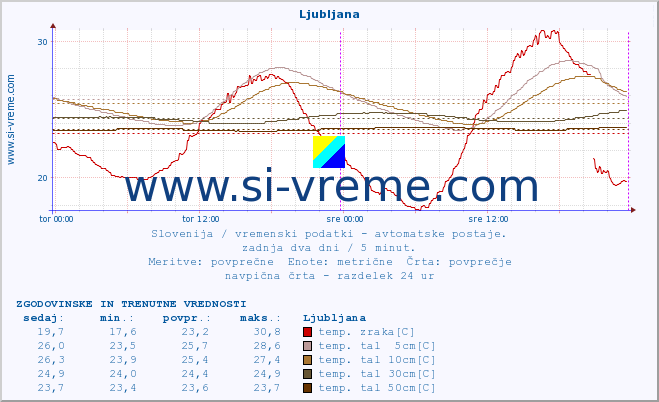 POVPREČJE :: Ljubljana :: temp. zraka | vlaga | smer vetra | hitrost vetra | sunki vetra | tlak | padavine | sonce | temp. tal  5cm | temp. tal 10cm | temp. tal 20cm | temp. tal 30cm | temp. tal 50cm :: zadnja dva dni / 5 minut.