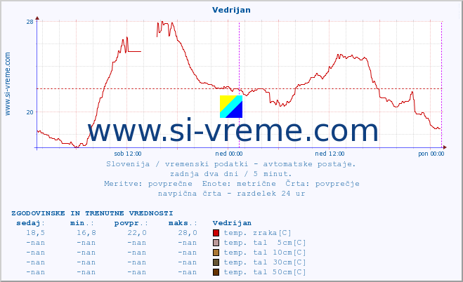 POVPREČJE :: Vedrijan :: temp. zraka | vlaga | smer vetra | hitrost vetra | sunki vetra | tlak | padavine | sonce | temp. tal  5cm | temp. tal 10cm | temp. tal 20cm | temp. tal 30cm | temp. tal 50cm :: zadnja dva dni / 5 minut.