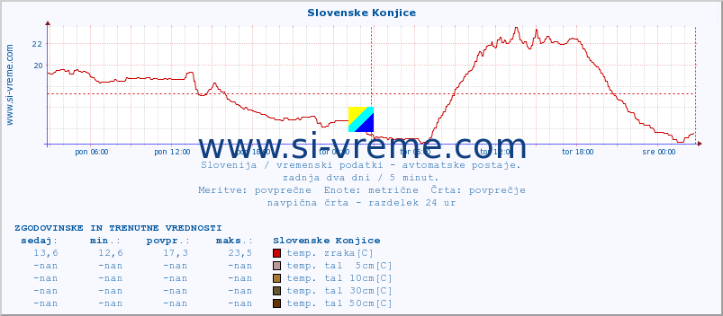 POVPREČJE :: Slovenske Konjice :: temp. zraka | vlaga | smer vetra | hitrost vetra | sunki vetra | tlak | padavine | sonce | temp. tal  5cm | temp. tal 10cm | temp. tal 20cm | temp. tal 30cm | temp. tal 50cm :: zadnja dva dni / 5 minut.