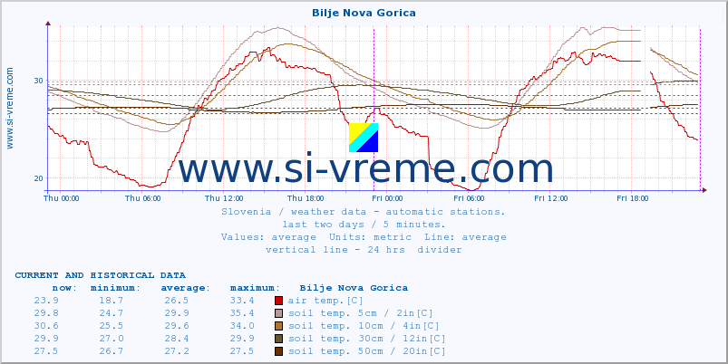  :: Bilje Nova Gorica :: air temp. | humi- dity | wind dir. | wind speed | wind gusts | air pressure | precipi- tation | sun strength | soil temp. 5cm / 2in | soil temp. 10cm / 4in | soil temp. 20cm / 8in | soil temp. 30cm / 12in | soil temp. 50cm / 20in :: last two days / 5 minutes.