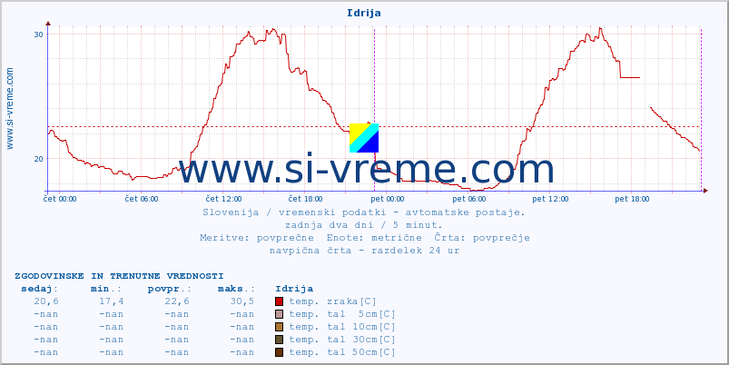 POVPREČJE :: Idrija :: temp. zraka | vlaga | smer vetra | hitrost vetra | sunki vetra | tlak | padavine | sonce | temp. tal  5cm | temp. tal 10cm | temp. tal 20cm | temp. tal 30cm | temp. tal 50cm :: zadnja dva dni / 5 minut.