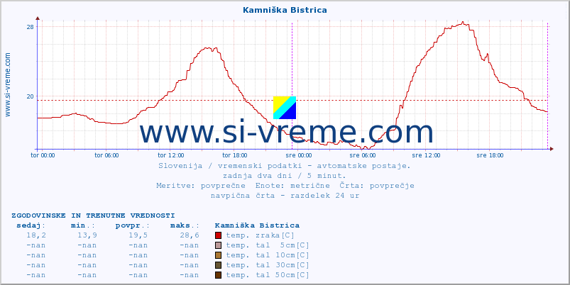 POVPREČJE :: Kamniška Bistrica :: temp. zraka | vlaga | smer vetra | hitrost vetra | sunki vetra | tlak | padavine | sonce | temp. tal  5cm | temp. tal 10cm | temp. tal 20cm | temp. tal 30cm | temp. tal 50cm :: zadnja dva dni / 5 minut.