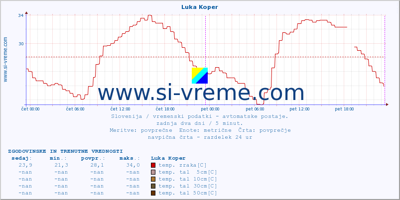 POVPREČJE :: Luka Koper :: temp. zraka | vlaga | smer vetra | hitrost vetra | sunki vetra | tlak | padavine | sonce | temp. tal  5cm | temp. tal 10cm | temp. tal 20cm | temp. tal 30cm | temp. tal 50cm :: zadnja dva dni / 5 minut.