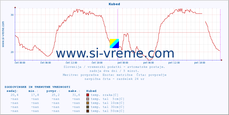 POVPREČJE :: Kubed :: temp. zraka | vlaga | smer vetra | hitrost vetra | sunki vetra | tlak | padavine | sonce | temp. tal  5cm | temp. tal 10cm | temp. tal 20cm | temp. tal 30cm | temp. tal 50cm :: zadnja dva dni / 5 minut.