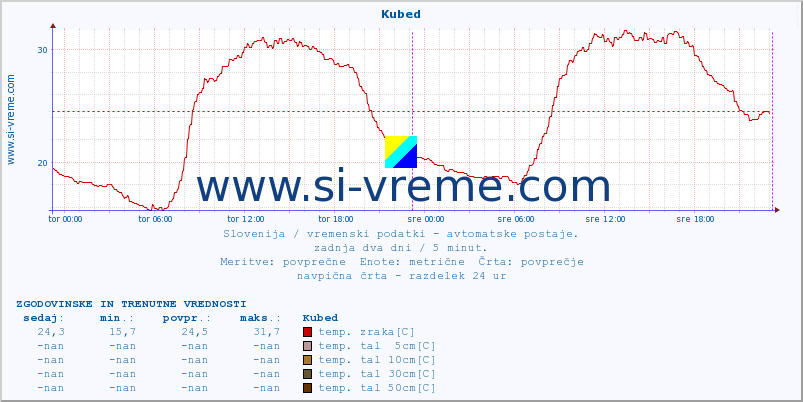 POVPREČJE :: Kubed :: temp. zraka | vlaga | smer vetra | hitrost vetra | sunki vetra | tlak | padavine | sonce | temp. tal  5cm | temp. tal 10cm | temp. tal 20cm | temp. tal 30cm | temp. tal 50cm :: zadnja dva dni / 5 minut.