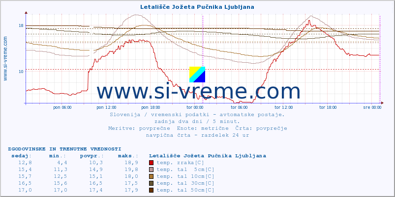 POVPREČJE :: Letališče Jožeta Pučnika Ljubljana :: temp. zraka | vlaga | smer vetra | hitrost vetra | sunki vetra | tlak | padavine | sonce | temp. tal  5cm | temp. tal 10cm | temp. tal 20cm | temp. tal 30cm | temp. tal 50cm :: zadnja dva dni / 5 minut.