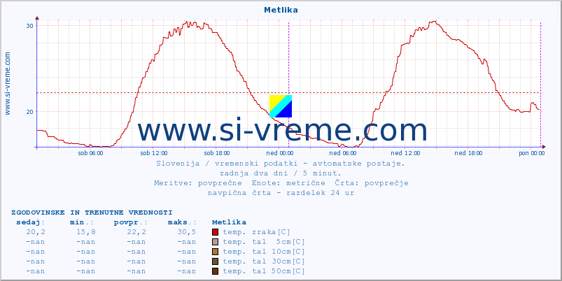 POVPREČJE :: Metlika :: temp. zraka | vlaga | smer vetra | hitrost vetra | sunki vetra | tlak | padavine | sonce | temp. tal  5cm | temp. tal 10cm | temp. tal 20cm | temp. tal 30cm | temp. tal 50cm :: zadnja dva dni / 5 minut.