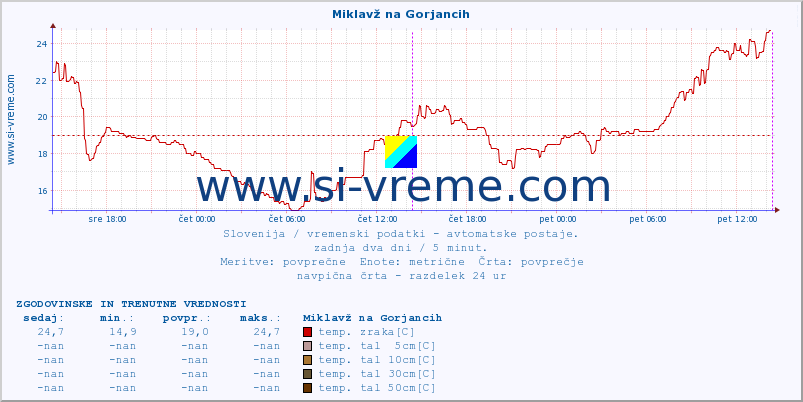 POVPREČJE :: Miklavž na Gorjancih :: temp. zraka | vlaga | smer vetra | hitrost vetra | sunki vetra | tlak | padavine | sonce | temp. tal  5cm | temp. tal 10cm | temp. tal 20cm | temp. tal 30cm | temp. tal 50cm :: zadnja dva dni / 5 minut.