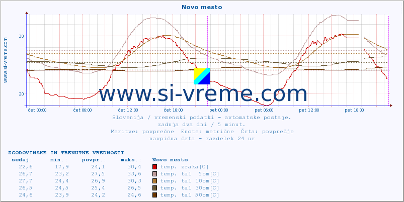 POVPREČJE :: Novo mesto :: temp. zraka | vlaga | smer vetra | hitrost vetra | sunki vetra | tlak | padavine | sonce | temp. tal  5cm | temp. tal 10cm | temp. tal 20cm | temp. tal 30cm | temp. tal 50cm :: zadnja dva dni / 5 minut.