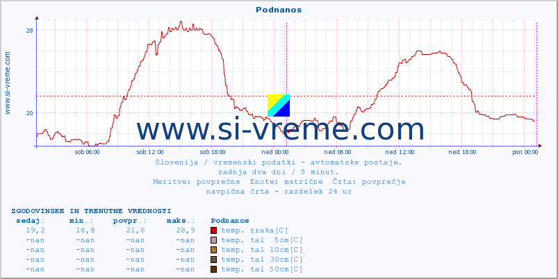 POVPREČJE :: Podnanos :: temp. zraka | vlaga | smer vetra | hitrost vetra | sunki vetra | tlak | padavine | sonce | temp. tal  5cm | temp. tal 10cm | temp. tal 20cm | temp. tal 30cm | temp. tal 50cm :: zadnja dva dni / 5 minut.