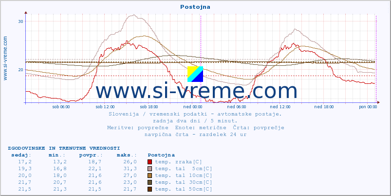 POVPREČJE :: Postojna :: temp. zraka | vlaga | smer vetra | hitrost vetra | sunki vetra | tlak | padavine | sonce | temp. tal  5cm | temp. tal 10cm | temp. tal 20cm | temp. tal 30cm | temp. tal 50cm :: zadnja dva dni / 5 minut.