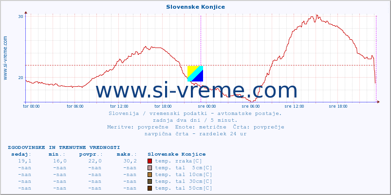 POVPREČJE :: Slovenske Konjice :: temp. zraka | vlaga | smer vetra | hitrost vetra | sunki vetra | tlak | padavine | sonce | temp. tal  5cm | temp. tal 10cm | temp. tal 20cm | temp. tal 30cm | temp. tal 50cm :: zadnja dva dni / 5 minut.