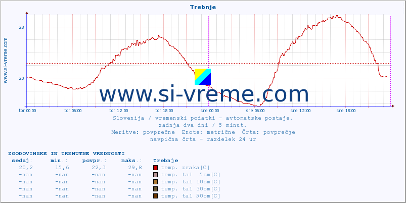 POVPREČJE :: Trebnje :: temp. zraka | vlaga | smer vetra | hitrost vetra | sunki vetra | tlak | padavine | sonce | temp. tal  5cm | temp. tal 10cm | temp. tal 20cm | temp. tal 30cm | temp. tal 50cm :: zadnja dva dni / 5 minut.