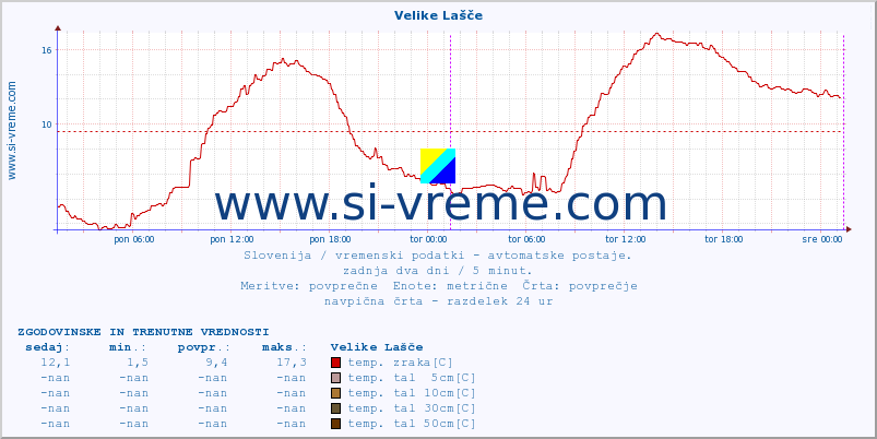 POVPREČJE :: Velike Lašče :: temp. zraka | vlaga | smer vetra | hitrost vetra | sunki vetra | tlak | padavine | sonce | temp. tal  5cm | temp. tal 10cm | temp. tal 20cm | temp. tal 30cm | temp. tal 50cm :: zadnja dva dni / 5 minut.