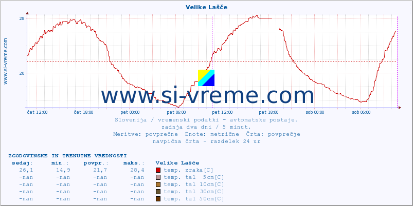 POVPREČJE :: Velike Lašče :: temp. zraka | vlaga | smer vetra | hitrost vetra | sunki vetra | tlak | padavine | sonce | temp. tal  5cm | temp. tal 10cm | temp. tal 20cm | temp. tal 30cm | temp. tal 50cm :: zadnja dva dni / 5 minut.