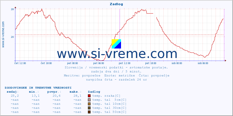 POVPREČJE :: Zadlog :: temp. zraka | vlaga | smer vetra | hitrost vetra | sunki vetra | tlak | padavine | sonce | temp. tal  5cm | temp. tal 10cm | temp. tal 20cm | temp. tal 30cm | temp. tal 50cm :: zadnja dva dni / 5 minut.