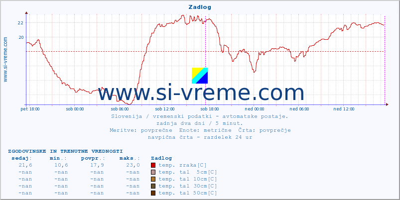 POVPREČJE :: Zadlog :: temp. zraka | vlaga | smer vetra | hitrost vetra | sunki vetra | tlak | padavine | sonce | temp. tal  5cm | temp. tal 10cm | temp. tal 20cm | temp. tal 30cm | temp. tal 50cm :: zadnja dva dni / 5 minut.