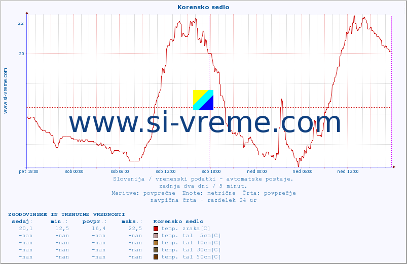 POVPREČJE :: Korensko sedlo :: temp. zraka | vlaga | smer vetra | hitrost vetra | sunki vetra | tlak | padavine | sonce | temp. tal  5cm | temp. tal 10cm | temp. tal 20cm | temp. tal 30cm | temp. tal 50cm :: zadnja dva dni / 5 minut.