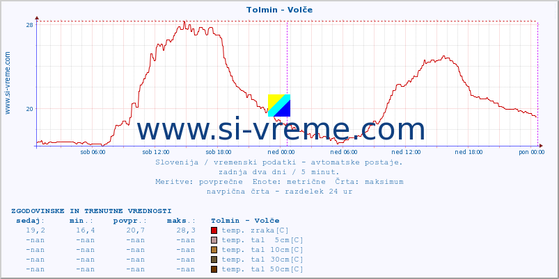 POVPREČJE :: Tolmin - Volče :: temp. zraka | vlaga | smer vetra | hitrost vetra | sunki vetra | tlak | padavine | sonce | temp. tal  5cm | temp. tal 10cm | temp. tal 20cm | temp. tal 30cm | temp. tal 50cm :: zadnja dva dni / 5 minut.