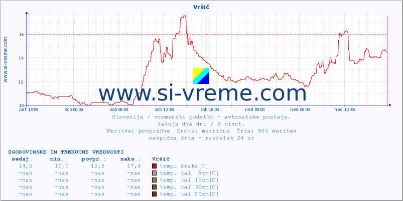 POVPREČJE :: Vršič :: temp. zraka | vlaga | smer vetra | hitrost vetra | sunki vetra | tlak | padavine | sonce | temp. tal  5cm | temp. tal 10cm | temp. tal 20cm | temp. tal 30cm | temp. tal 50cm :: zadnja dva dni / 5 minut.