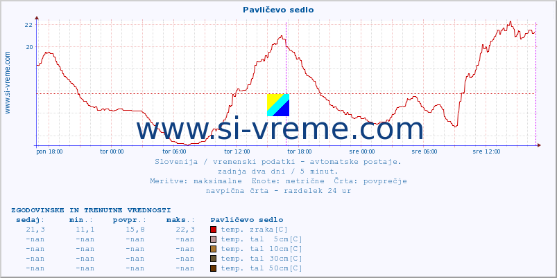 POVPREČJE :: Pavličevo sedlo :: temp. zraka | vlaga | smer vetra | hitrost vetra | sunki vetra | tlak | padavine | sonce | temp. tal  5cm | temp. tal 10cm | temp. tal 20cm | temp. tal 30cm | temp. tal 50cm :: zadnja dva dni / 5 minut.