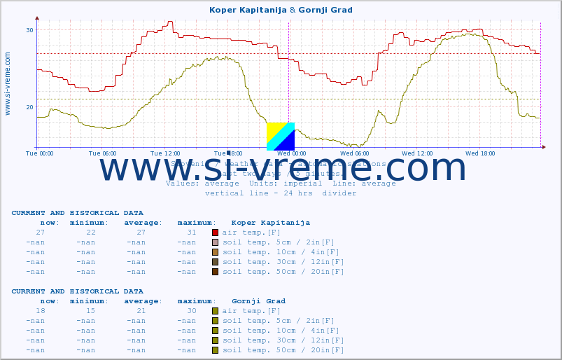  :: Koper Kapitanija & Gornji Grad :: air temp. | humi- dity | wind dir. | wind speed | wind gusts | air pressure | precipi- tation | sun strength | soil temp. 5cm / 2in | soil temp. 10cm / 4in | soil temp. 20cm / 8in | soil temp. 30cm / 12in | soil temp. 50cm / 20in :: last two days / 5 minutes.